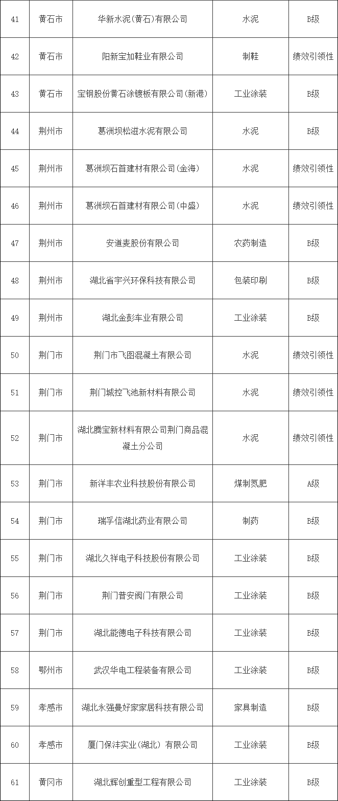 湖北省2024年第一批重污染天气重点行业绩效A、B级和引领性企业名单公示