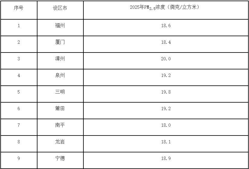《福建省空气质量持续改善实施方案》发布-环保卫士
