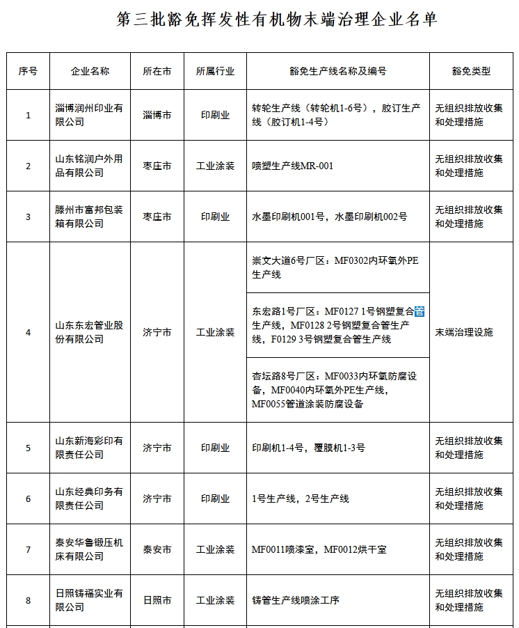 13家！山东第三批豁免挥发性有机物末端治理企业名单-环保卫士