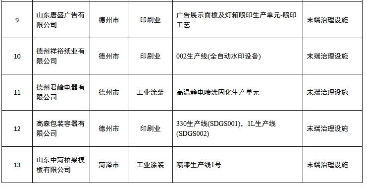 13家！山东第三批豁免挥发性有机物末端治理企业名单