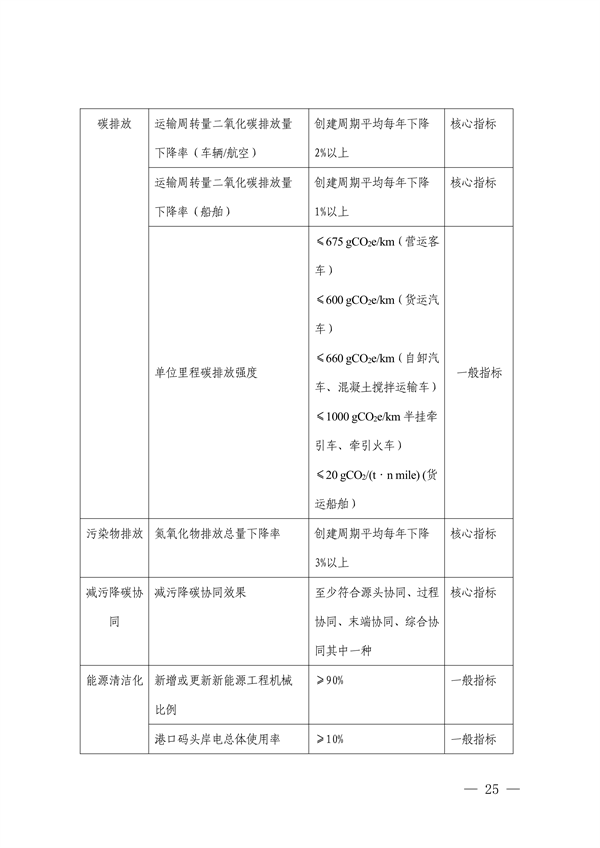 深圳市减污降碳协同控制标杆项目建设实施方案