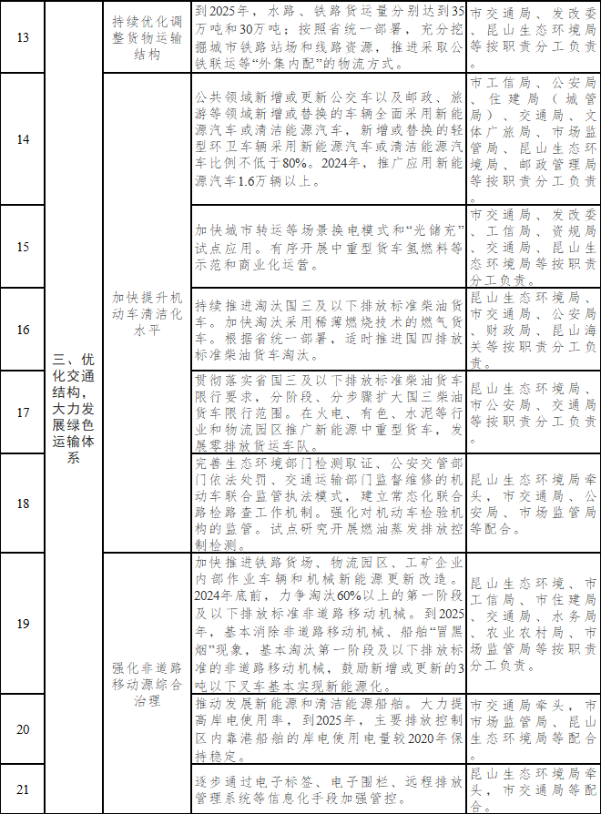 昆山市空气质量持续改善行动计划实施方案