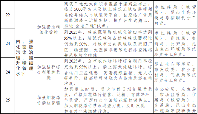 昆山市空气质量持续改善行动计划实施方案