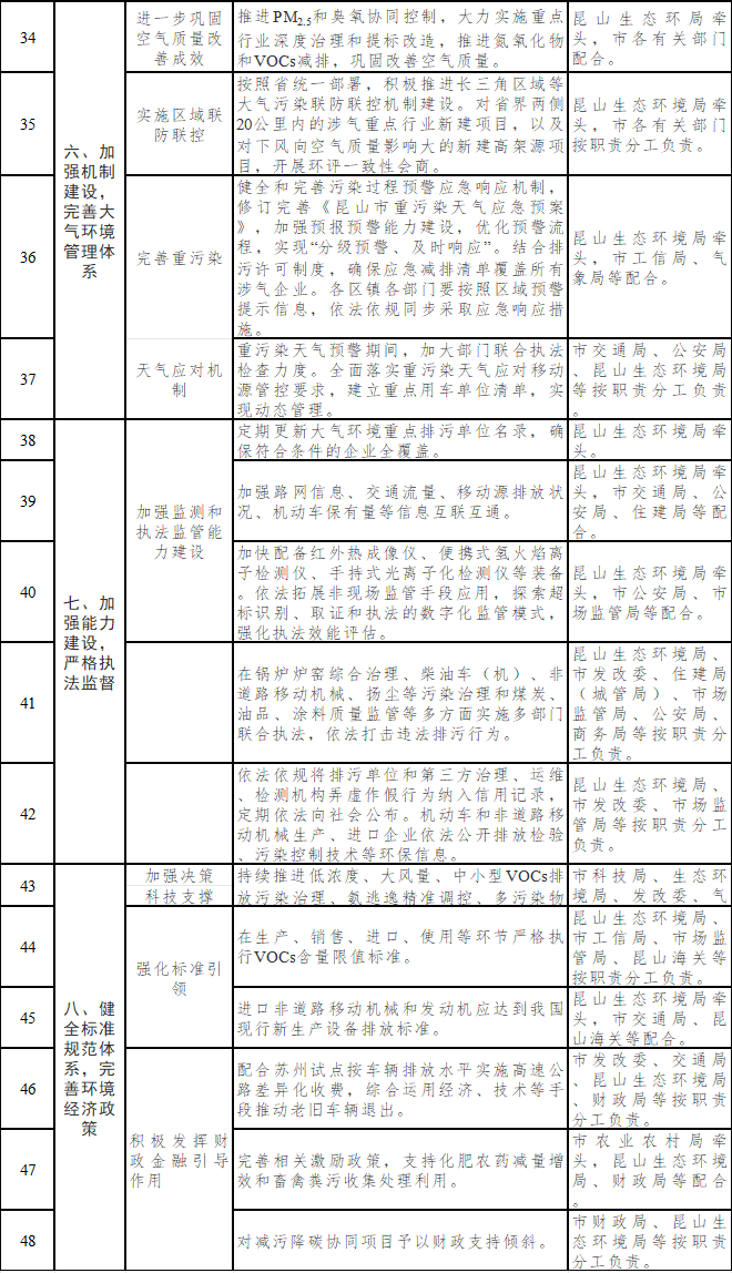 昆山市空气质量持续改善行动计划实施方案