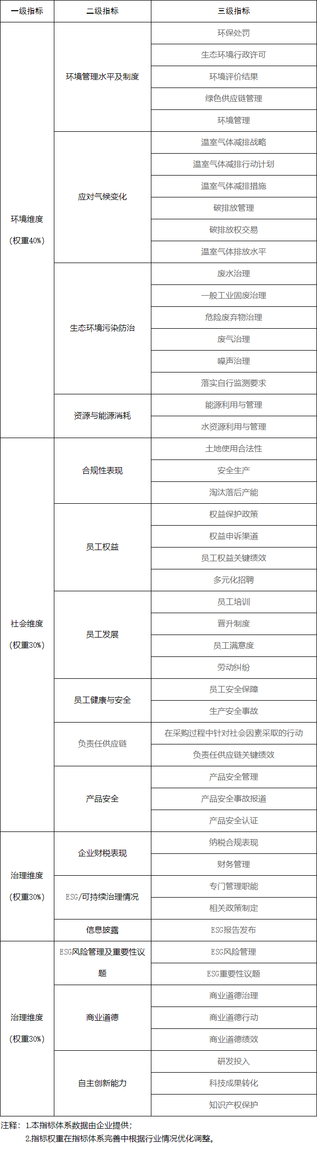 邯郸市开展环境、社会和公司治理（ESG）评价推进高质量发展实施方案-环保卫士