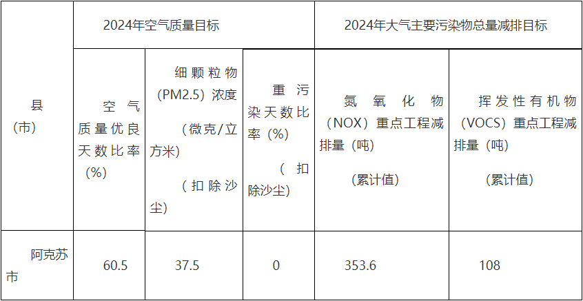 新疆阿克苏市2024年大气污染防治工作方案-环保卫士