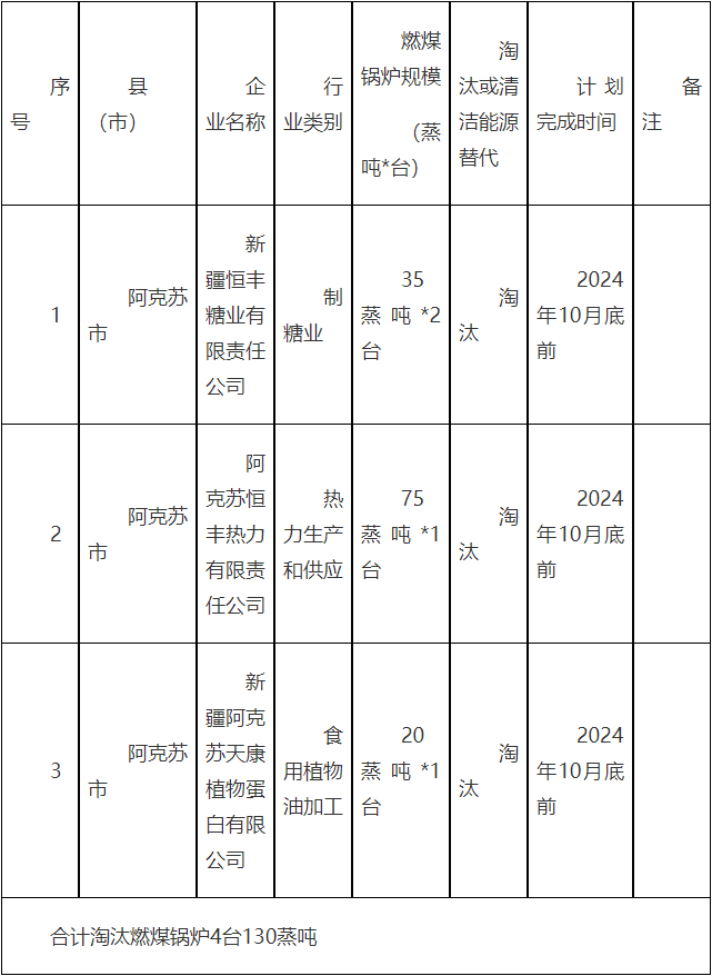 新疆阿克苏市2024年大气污染防治工作方案
