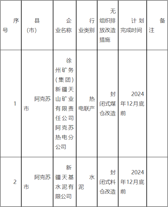 新疆阿克苏市2024年大气污染防治工作方案