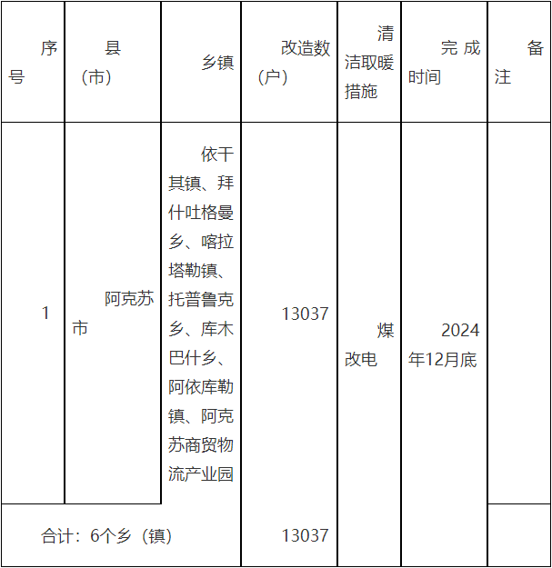 新疆阿克苏市2024年大气污染防治工作方案