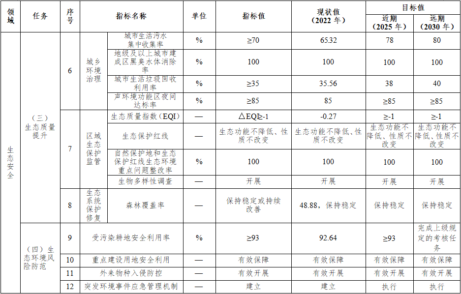 南宁市国家生态文明建设示范区规划（2023—2030年）