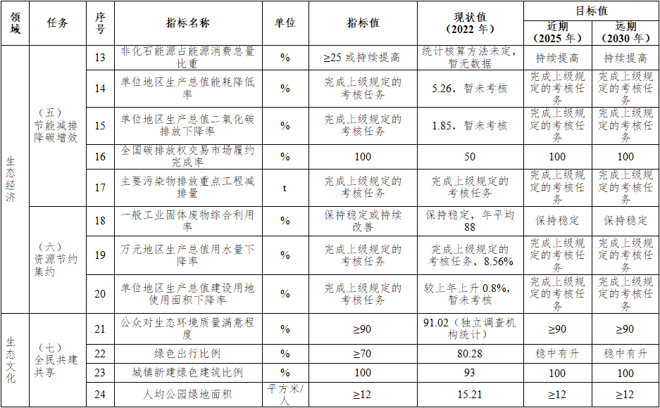 南宁市国家生态文明建设示范区规划（2023—2030年）