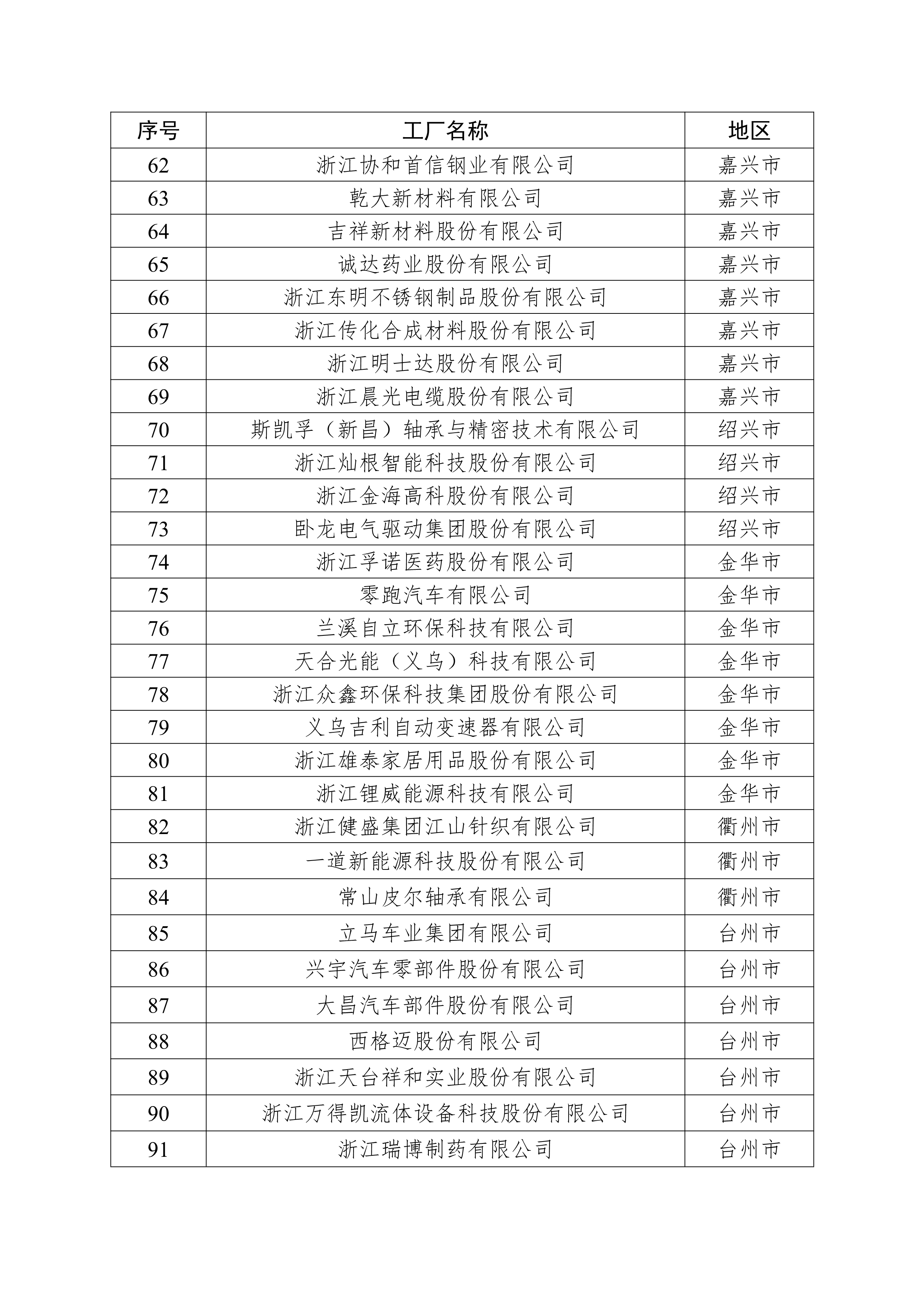 2024年浙江省级绿色低碳工业园区、工厂名单及动态管理结果公布