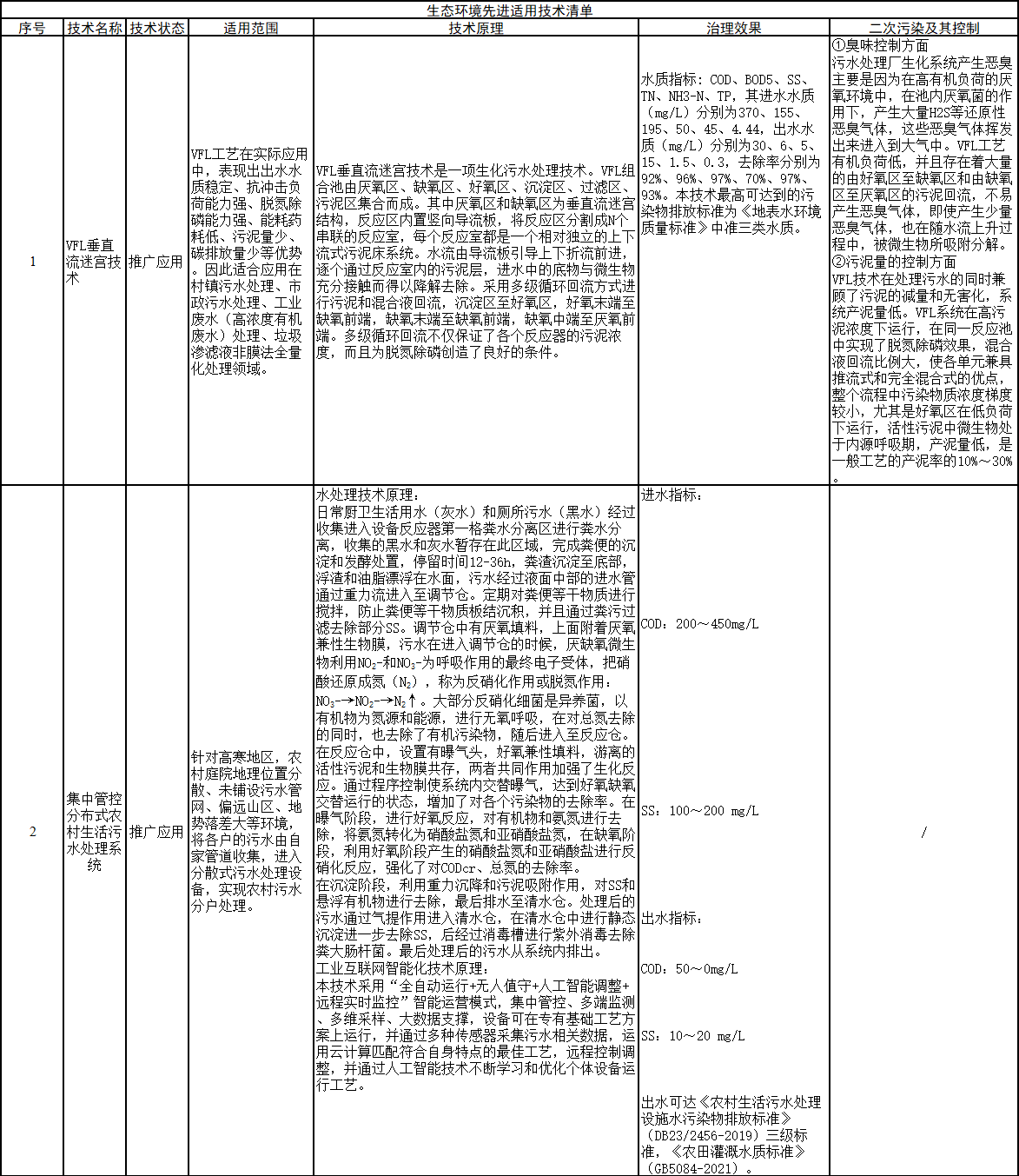 共14项 黑龙江省发布《生态环境先进适用技术清单》-环保卫士