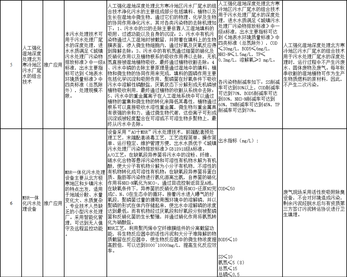共14项 黑龙江省发布《生态环境先进适用技术清单》