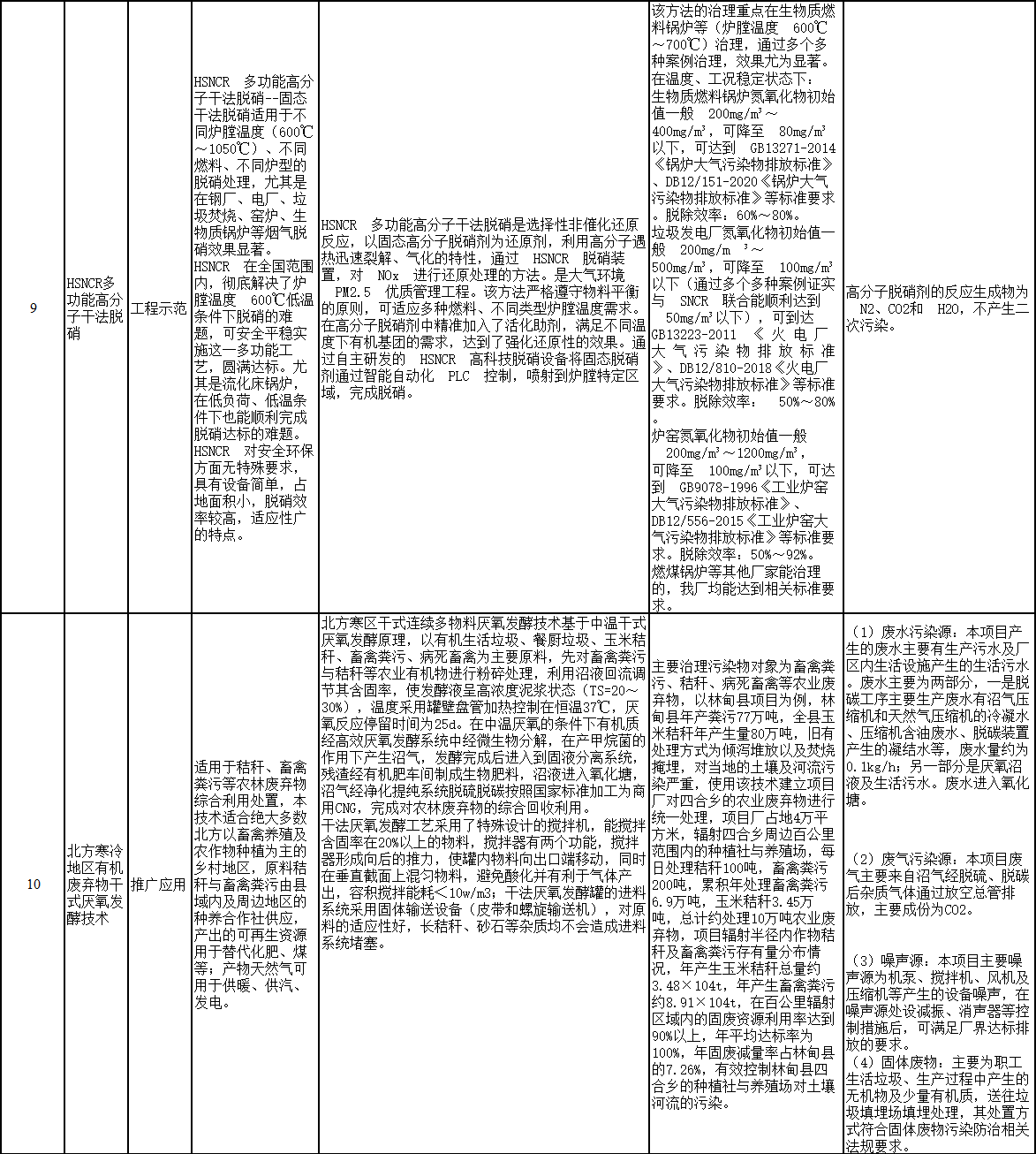 共14项 黑龙江省发布《生态环境先进适用技术清单》