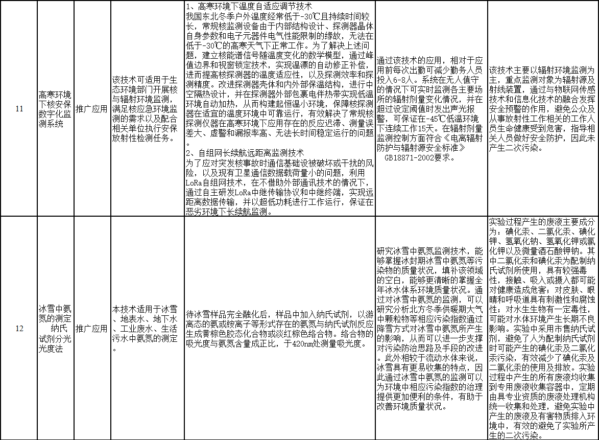 共14项 黑龙江省发布《生态环境先进适用技术清单》