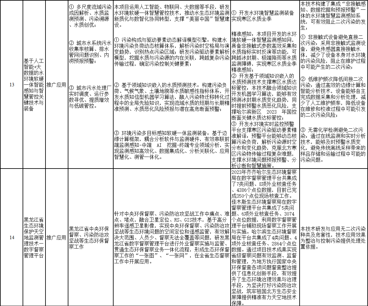 共14项 黑龙江省发布《生态环境先进适用技术清单》