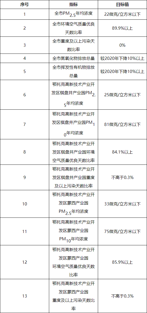 鄂尔多斯市空气质量持续改善行动实施方案-环保卫士