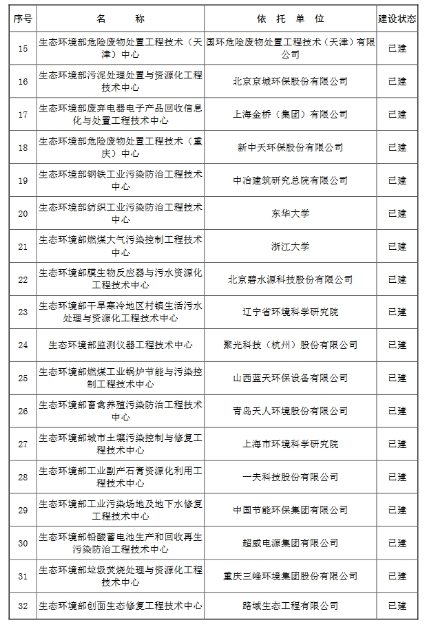 56+42！生态环境部重点实验室和生态环境部工程技术中心名单