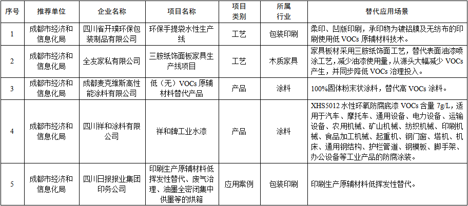 四川省工业领域重点行业低（无）VOCs原辅材料替代技术、产品、装备、工艺、工程、案例、解决方案等项目名单-环保卫士