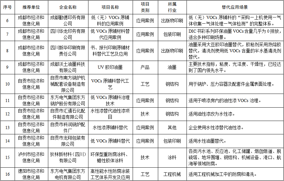 四川省工业领域重点行业低（无）VOCs原辅材料替代技术、产品、装备、工艺、工程、案例、解决方案等项目名单