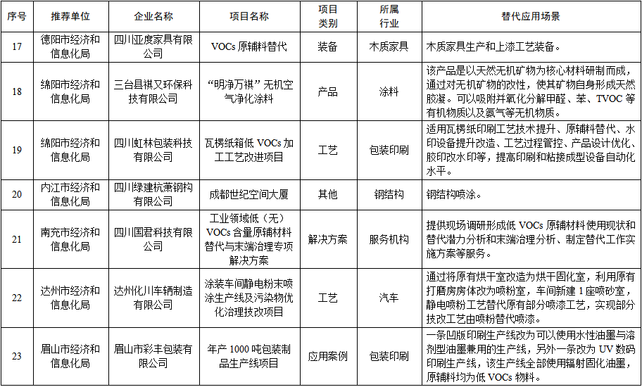 四川省工业领域重点行业低（无）VOCs原辅材料替代技术、产品、装备、工艺、工程、案例、解决方案等项目名单