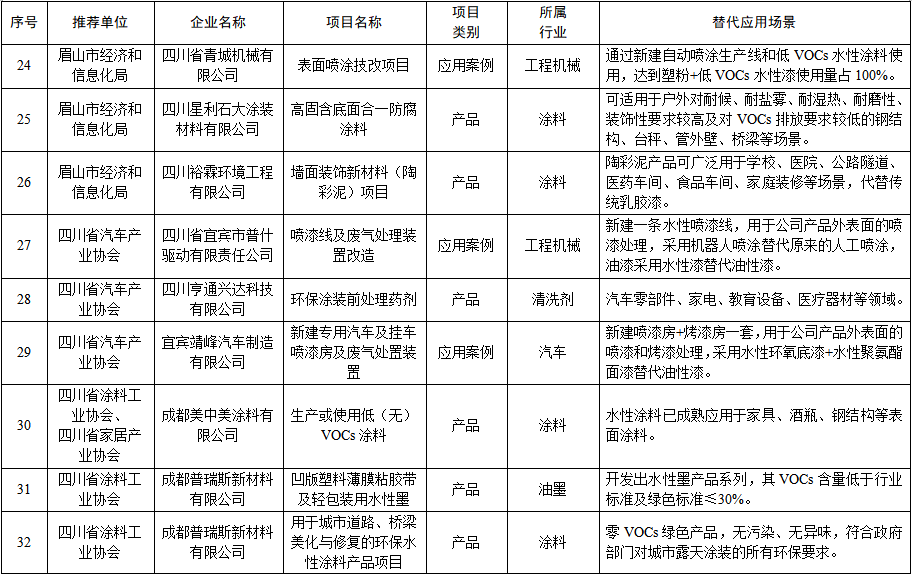 四川省工业领域重点行业低（无）VOCs原辅材料替代技术、产品、装备、工艺、工程、案例、解决方案等项目名单
