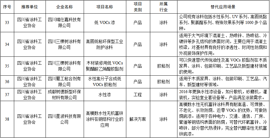 四川省工业领域重点行业低（无）VOCs原辅材料替代技术、产品、装备、工艺、工程、案例、解决方案等项目名单