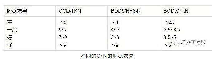 提高脱氮效果 你需要控制好这几个指标！-环保卫士