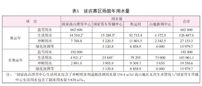 北京冬奥会延庆赛区场馆水资源利用方案比选-环保卫士