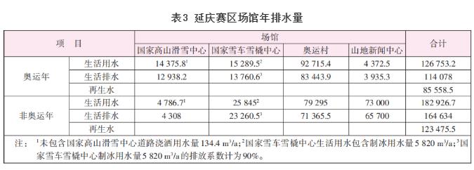 北京冬奥会延庆赛区场馆水资源利用方案比选