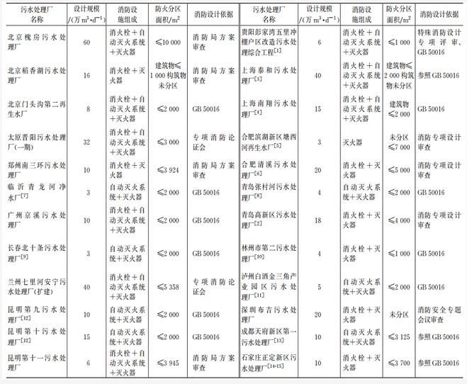 标准+案例：地埋式污水处理厂地下箱体防火设计这样做-环保卫士