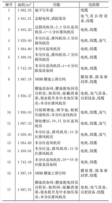 标准+案例：地埋式污水处理厂地下箱体防火设计这样做