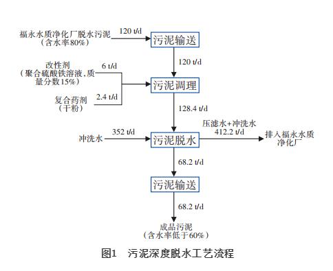 深圳市污泥深度脱水应急工程的设计与运行