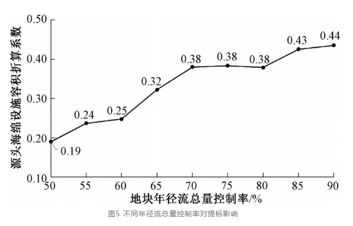 量化探索：海绵城市设施对排水系统提标的影响