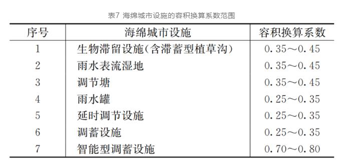 量化探索：海绵城市设施对排水系统提标的影响