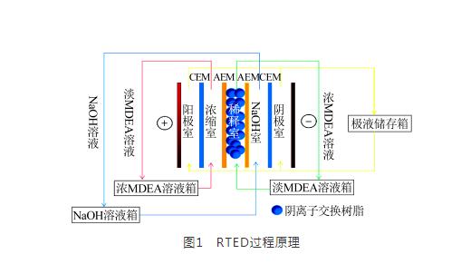 高盐工业废水资源化利用领域电渗析技术的研究进展-环保卫士