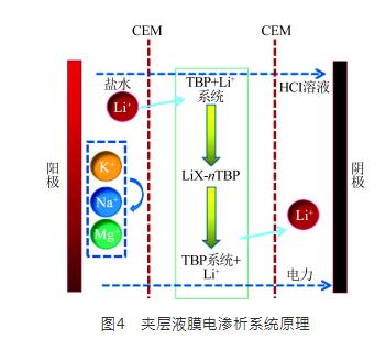 高盐工业废水资源化利用领域电渗析技术的研究进展