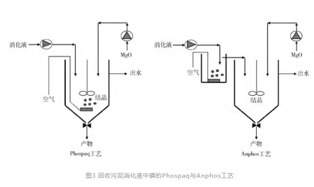 磷回收：技术与政策
