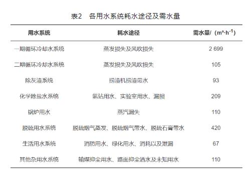 基于梯级用水的工业水系统节水优化研究