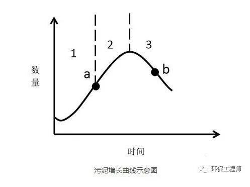 什么是污泥增长曲线？-环保卫士