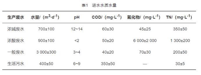 太阳能电池生产废水处理运行实践-环保卫士