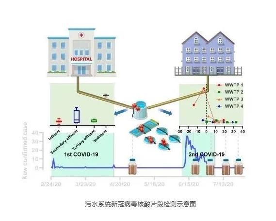 清华大学环境学院黄霞团队在污水中新冠病毒研究方面取得新进展-环保卫士