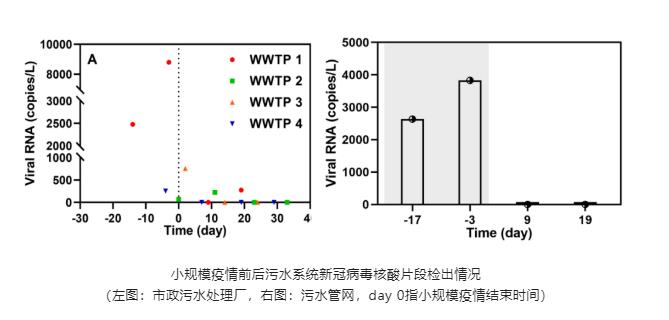 清华大学环境学院黄霞团队在污水中新冠病毒研究方面取得新进展