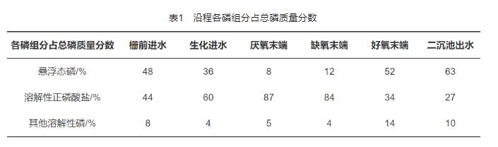 环境敏感地区城市污水处理厂超深度除磷研究