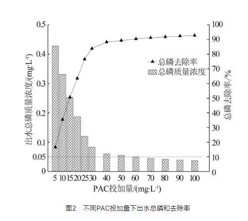 环境敏感地区城市污水处理厂超深度除磷研究