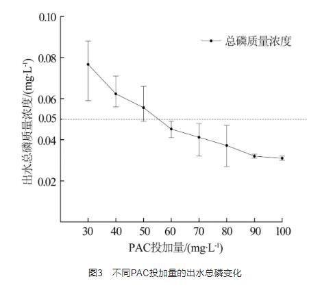 环境敏感地区城市污水处理厂超深度除磷研究