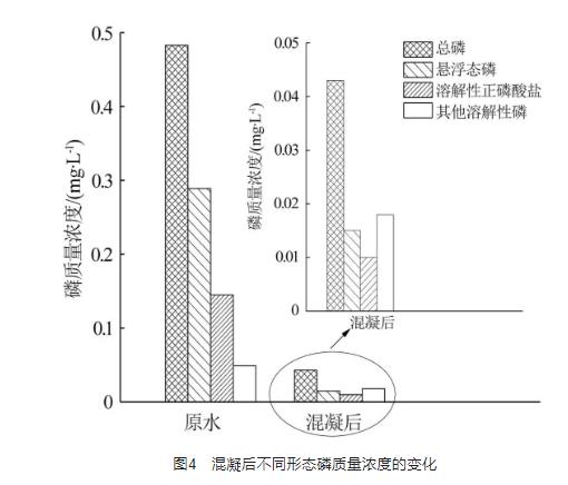 环境敏感地区城市污水处理厂超深度除磷研究
