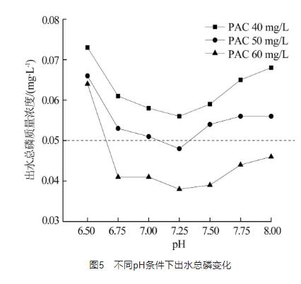 环境敏感地区城市污水处理厂超深度除磷研究