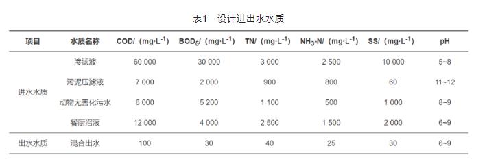 生态循环产业园混合工业污水处理工程实例-环保卫士